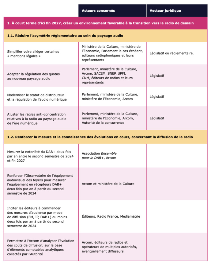 En 2033, la radio sera totalement numérique en France En 2033, la radio sera totalement numérique en France