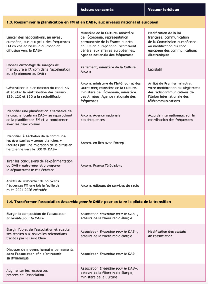En 2033, la radio sera totalement numérique en France En 2033, la radio sera totalement numérique en France