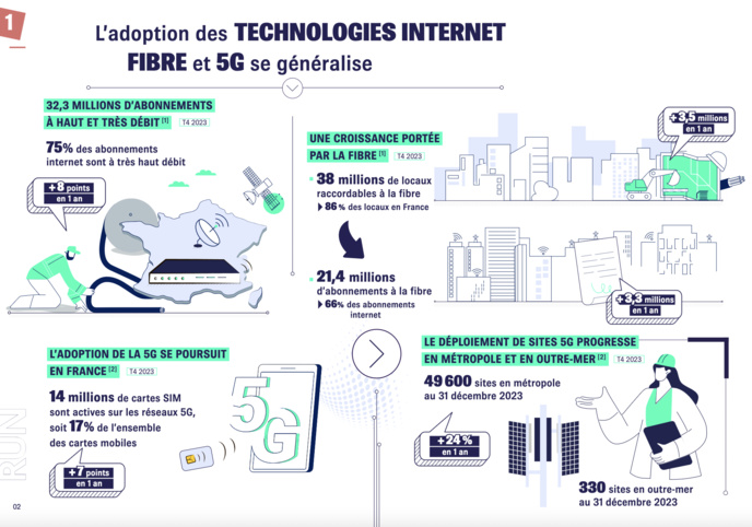 L’Arcep et l’Arcom publient leur référentiel commun des usages numériques