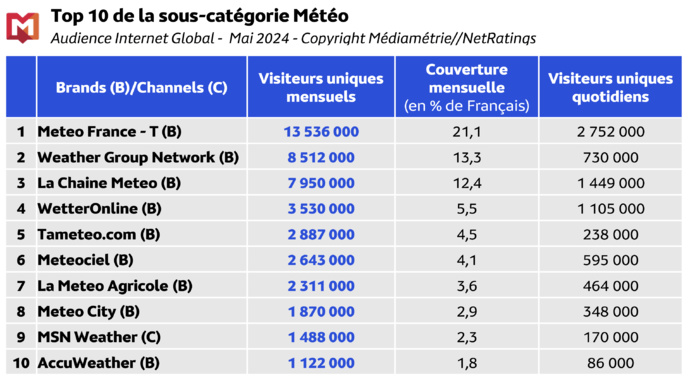 Médiamétrie et Médiamétrie//NetRatings - Audience Internet Global - Tous lieux de connexion - France - Mai 2024 - Base : 2 ans et plus Copyright Médiamétrie - Tous droits réservés