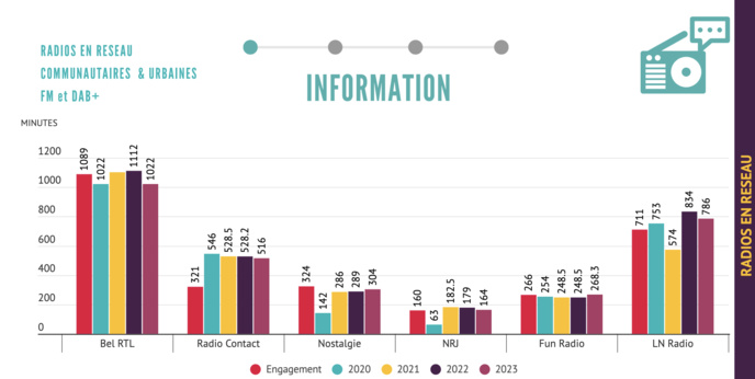 Belgique : les radios éditeurs peinent à respecter leurs engagements liés à l'info