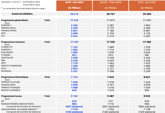 Médiamétrie - EAR > National – Avril-Juin 2024 - Ensemble 13 ans et plus - Copyright Médiamétrie - Tous droits réservés Médiamétrie - EAR > National – Avril-Juin 2024 - Ensemble 13 ans et plus - Copyright Médiamétrie - Tous droits réservés