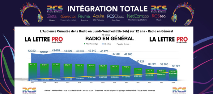 Diagramme exclusif LLP/RCS - L’audience cumulée de la radio sur 12 ans Diagramme exclusif LLP/RCS - L’audience cumulée de la radio sur 12 ans