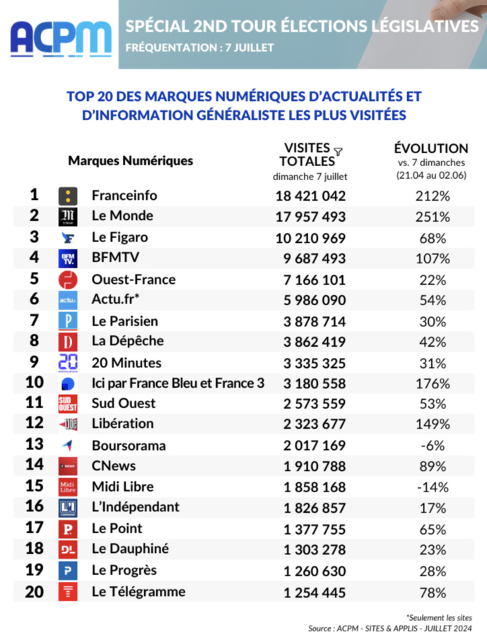 Pic d'audience numérique le soir du 2nd tour des Législatives Pic d'audience numérique le soir du 2nd tour des Législatives