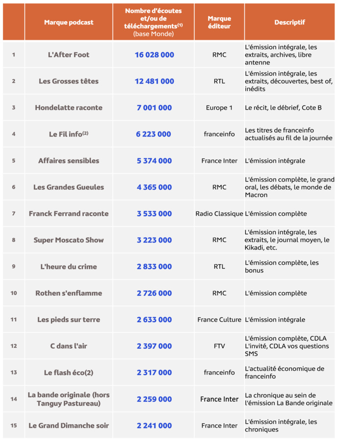 Médiamétrie - eStat Podcast – Juin 2024 - Copyright Médiamétrie - Tous droits réservés Médiamétrie - eStat Podcast – Juin 2024 - Copyright Médiamétrie - Tous droits réservés