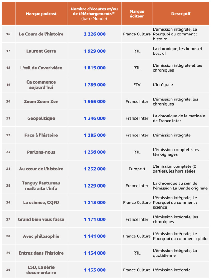 Médiamétrie - eStat Podcast – Juin 2024 - Copyright Médiamétrie - Tous droits réservés Médiamétrie - eStat Podcast – Juin 2024 - Copyright Médiamétrie - Tous droits réservés