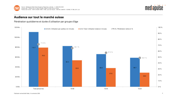 Suisse : les audiences des radios au 1er semestre 