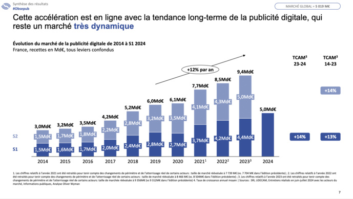 La publicité digitale reprend son rythme de croissance