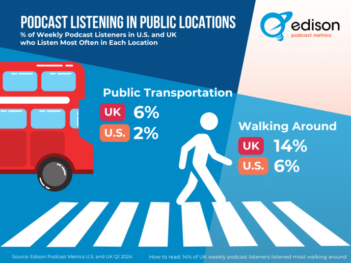 L'écoute des podcasts en mobilité varie d'un pays à l'autre