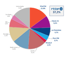 Audiences en Belgique : la RTBF au Zénith Audiences en Belgique : la RTBF au Zénith