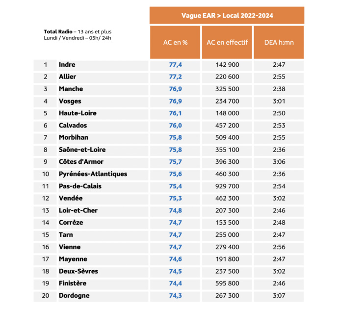 Top 20 des audiences de la radio dans les départements © Médiamétrie - EAR > Local – Vague 2022-2024 - Copyright Médiamétrie - Tous droits réservés Top 20 des audiences de la radio dans les départements © Médiamétrie - EAR > Local – Vague 2022-2024 - Copyright Médiamétrie - Tous droits réservés