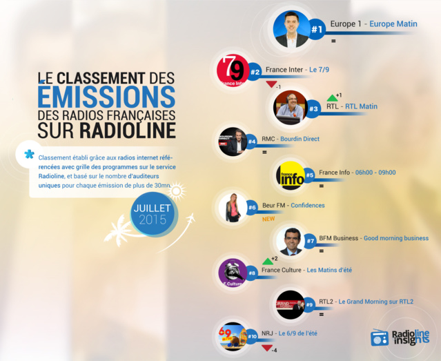 #RadiolineInsights : les émissions les plus écoutées cet été