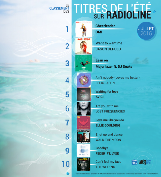 #RadiolineInsights : voici les tubes de cet été 2015 #RadiolineInsights : voici les tubes de cet été 2015