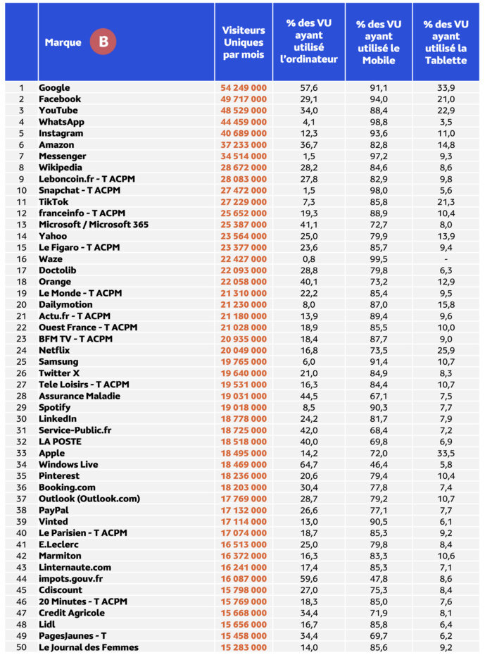 Médiamétrie et Médiamétrie//NetRatings - Audience Internet Global - Tous lieux de connexion - France - Juin 2024 - Base : 2 ans et plus Copyright Médiamétrie - Tous droits réservés Médiamétrie et Médiamétrie//NetRatings - Audience Internet Global - Tous lieux de connexion - France - Juin 2024 - Base : 2 ans et plus Copyright Médiamétrie - Tous droits réservés
