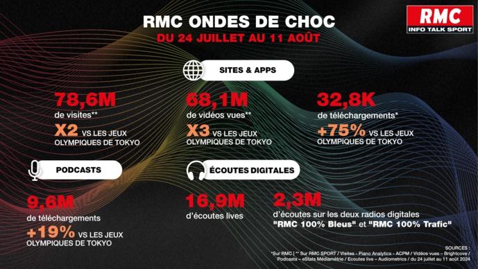 Audiences en or pour RMC lors des Jeux Olympiques de Paris 2024 Audiences en or pour RMC lors des Jeux Olympiques de Paris 2024
