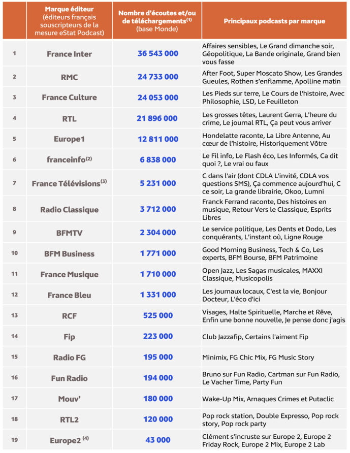 Médiamétrie – eStat Podcast- Juillet 2024 - Copyright Médiamétrie - Tous droits réservés Médiamétrie – eStat Podcast- Juillet 2024 - Copyright Médiamétrie - Tous droits réservés