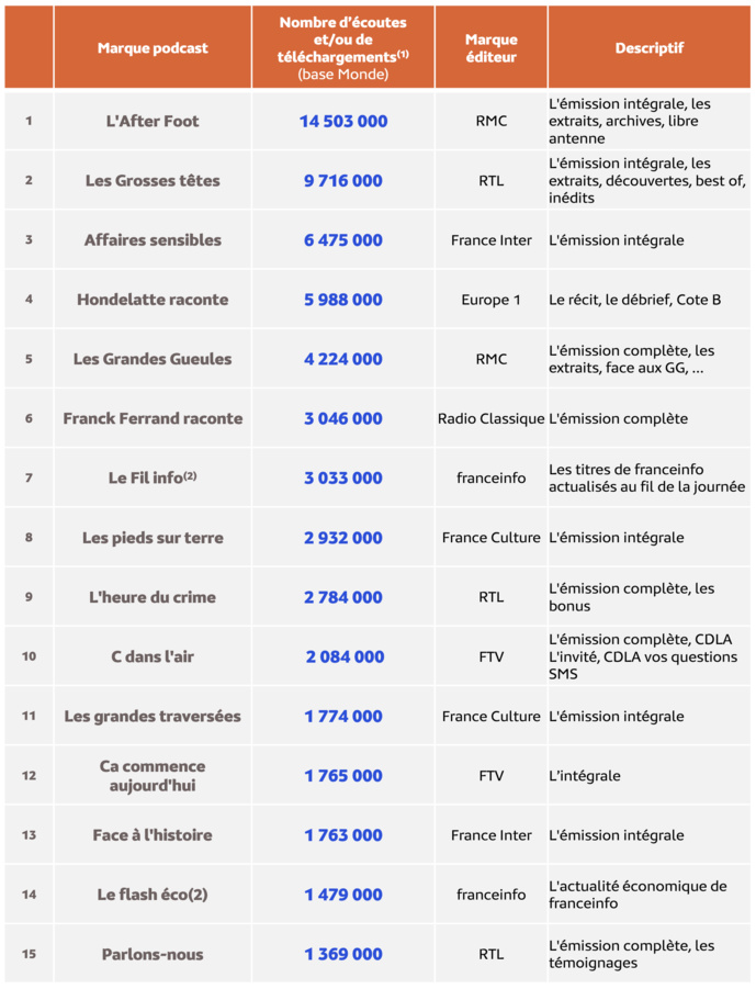 Médiamétrie – eStat Podcast- Juillet 2024 - Copyright Médiamétrie - Tous droits réservés Médiamétrie – eStat Podcast- Juillet 2024 - Copyright Médiamétrie - Tous droits réservés