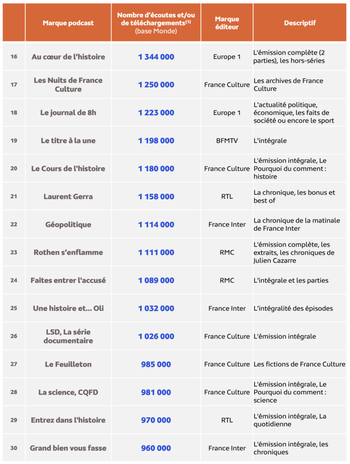 Médiamétrie – eStat Podcast- Juillet 2024 - Copyright Médiamétrie - Tous droits réservés Médiamétrie – eStat Podcast- Juillet 2024 - Copyright Médiamétrie - Tous droits réservés