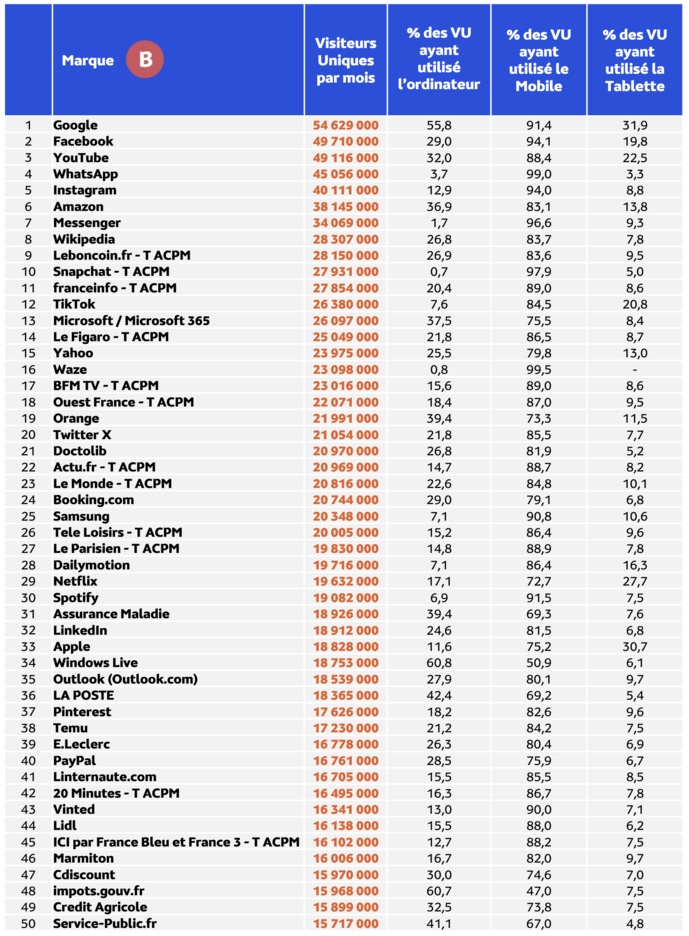 Médiamétrie et Médiamétrie//NetRatings - Audience Internet Global - Tous lieux de connexion - France – Juillet 2024 - Base : 2 ans et plus Copyright Médiamétrie - Tous droits réservés Médiamétrie et Médiamétrie//NetRatings - Audience Internet Global - Tous lieux de connexion - France – Juillet 2024 - Base : 2 ans et plus Copyright Médiamétrie - Tous droits réservés