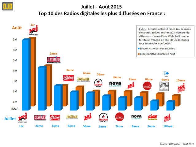 Voici les webradios les plus écoutées cet été