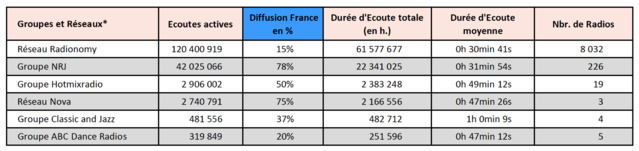 120 400 919 d'écoutes actives pour Radionomy 120 400 919 d'écoutes actives pour Radionomy