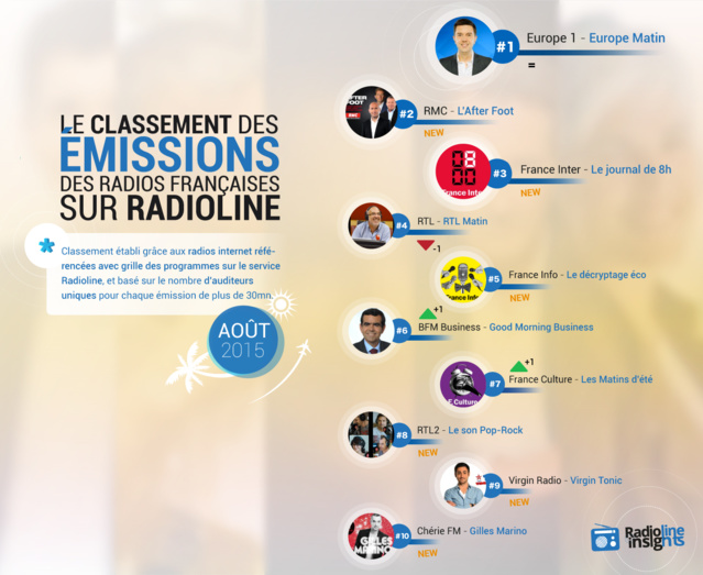 #RadiolineInsights : les émissions les plus écoutées sur Radioline