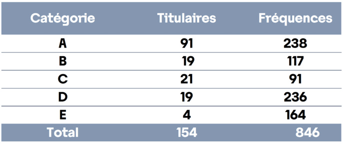 Le paysage radiophonique en Occitanie. © Arcom de Toulouse.