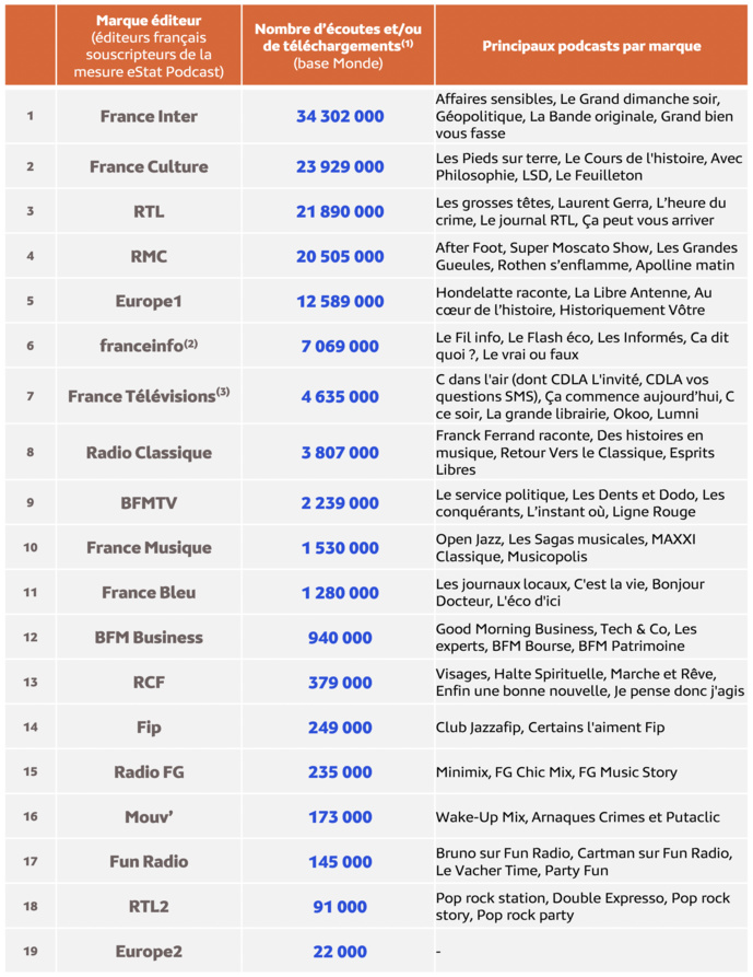 Médiamétrie – eStat Podcast- Août 2024 - Copyright Médiamétrie - Tous droits réservés