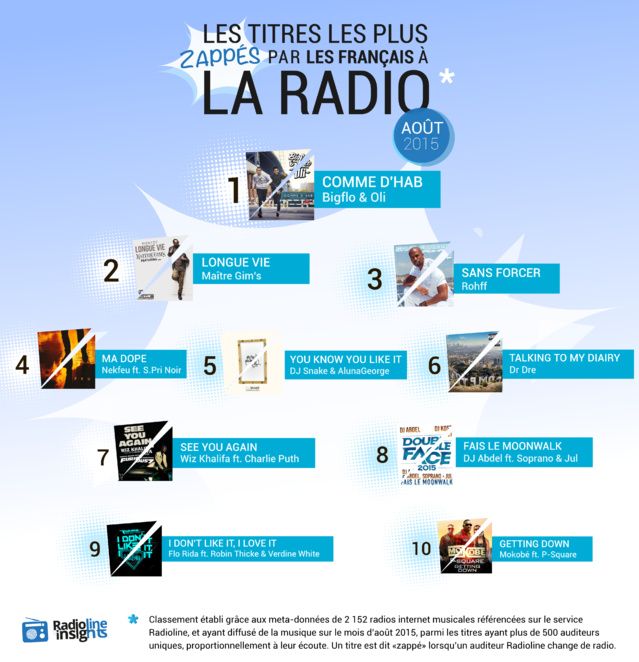 #RadiolineInsights : les titres les plus zappés à la radio #RadiolineInsights : les titres les plus zappés à la radio