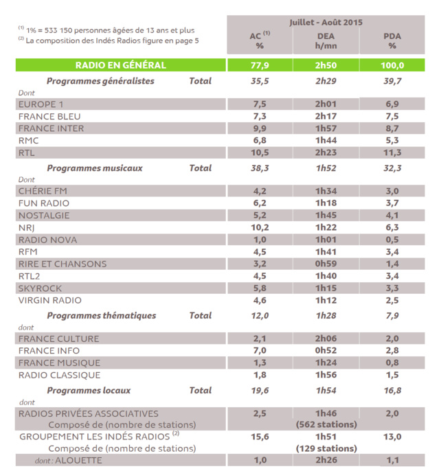 L'audience de la radio en France en juillet et août L'audience de la radio en France en juillet et août