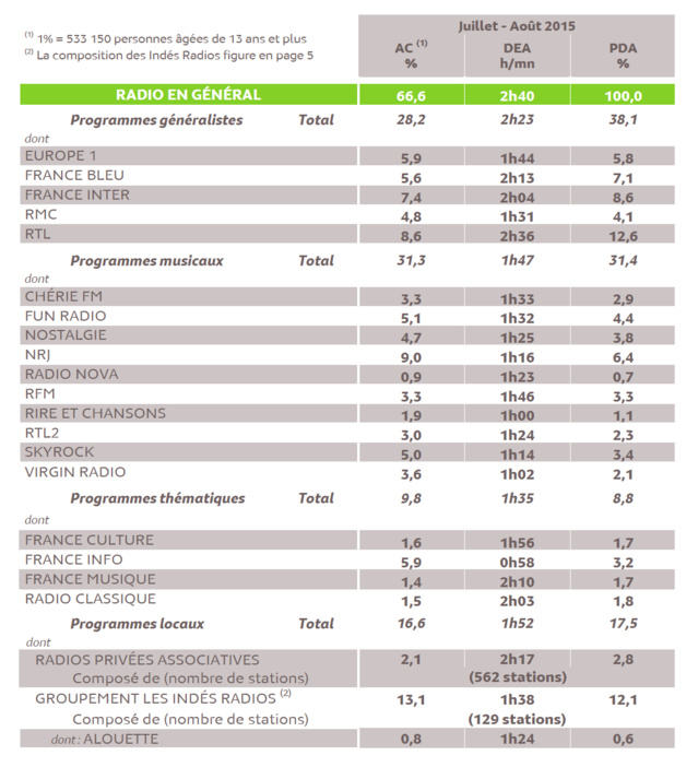 L'audience de la radio en France en juillet et août L'audience de la radio en France en juillet et août