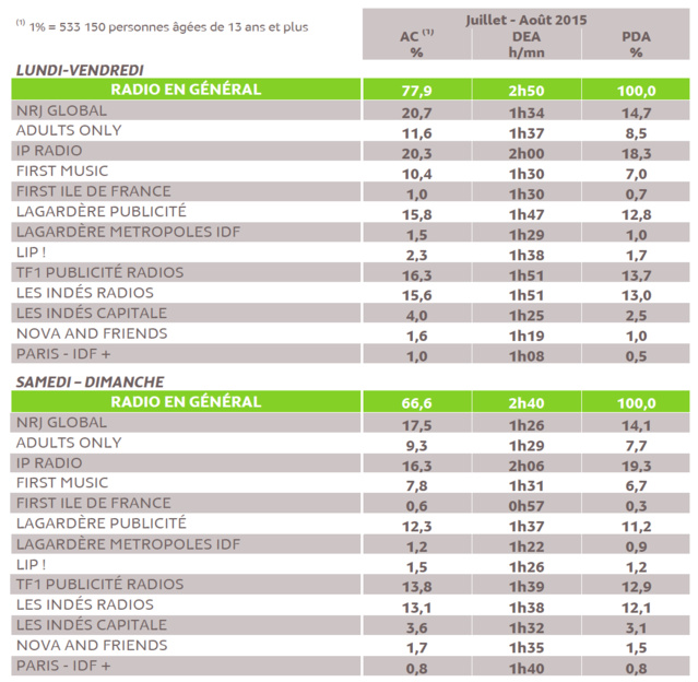 L'audience de la radio en France en juillet et août L'audience de la radio en France en juillet et août