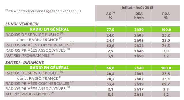 L'audience de la radio en France en juillet et août L'audience de la radio en France en juillet et août