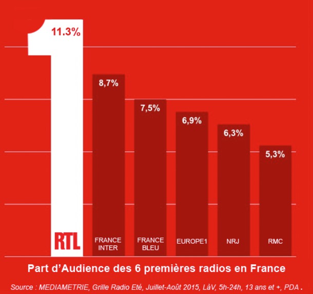 RTL s'impose durant l'été 2015