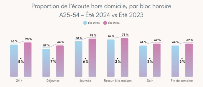 Canada : une fiabilité et une popularité durables pour la radio