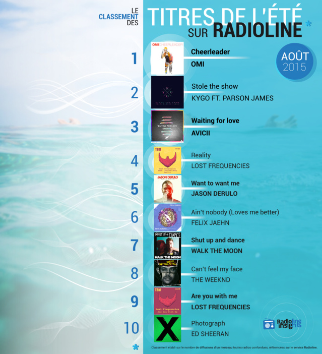 #RadiolineInsights : OMI n°1 des tubes de l'été #RadiolineInsights : OMI n°1 des tubes de l'été