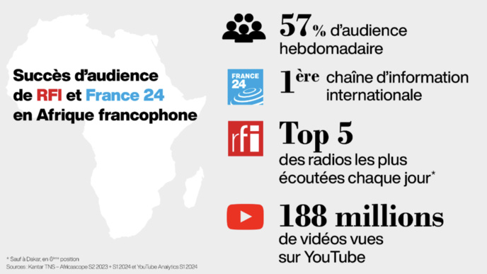RFI et France 24 suivies par près de 60% de la population en Afrique francophone