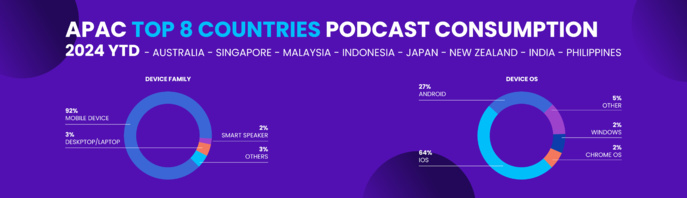 Asie-Pacifique : la plupart des écoutes de podcasts se font sur des appareils mobiles