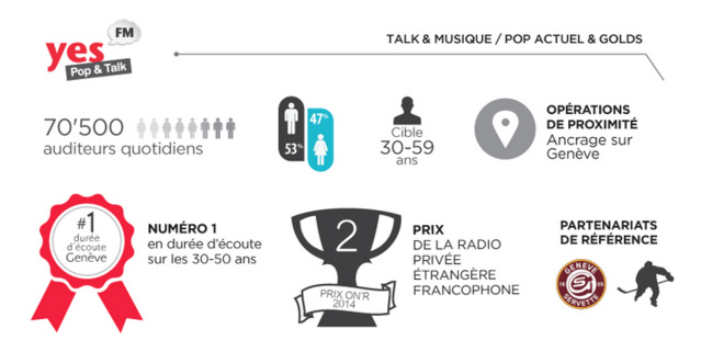 Nouvel habillage pour Yes FM Nouvel habillage pour Yes FM