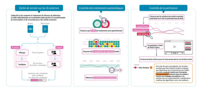 L'INA lance une plateforme pour décrypter la TV et la radio grâce à l'IA L'INA lance une plateforme pour décrypter la TV et la radio grâce à l'IA