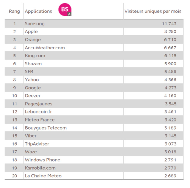 Source : Médiamétrie – Mesure d’audience de l’Internet mobile – Juillet 2015 - Copyright Médiamétrie Tous droits réservés
