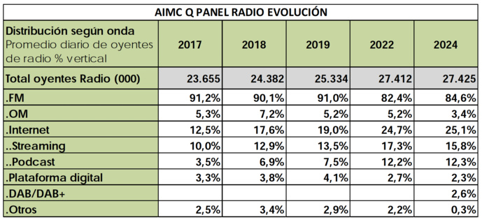 En Espagne, l’écoute se fait principalement via la FM, même dans un univers composé uniquement d'internautes : 85% des auditeurs quotidiens accèdent à la radio par ce moyen, avec des variations tout au long de la journée. Le streaming arrive en deuxième position avec 16%, tandis que les podcasts atteignent 12%. En combinant ces deux modes numériques, ils représentent 25 % des auditeurs.