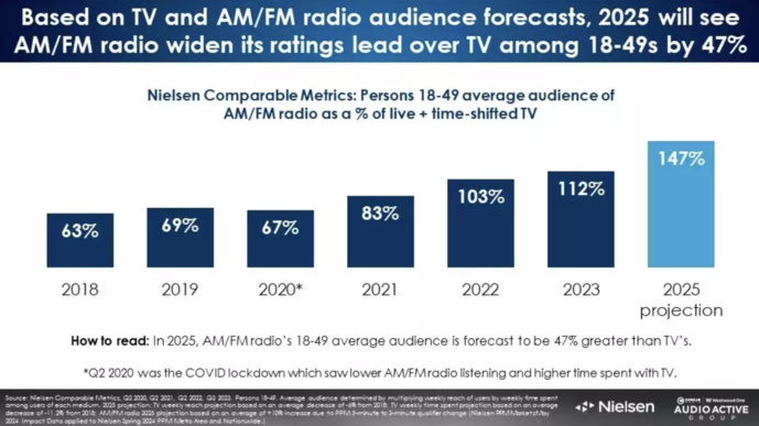 États-Unis : l'audience de la radio devrait augmenter de 10% en 2025