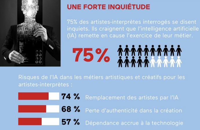 Les artistes-­interprètes face à l'intelligence artificielle