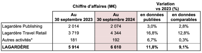 * Lagardère News (Paris Match, Le Journal du Dimanche, la licence Elle), Lagardère Radio (Europe 1, Europe 2, RFM), Lagardère Live Entertainment, Lagardère Paris Racing et le Corporate Groupe