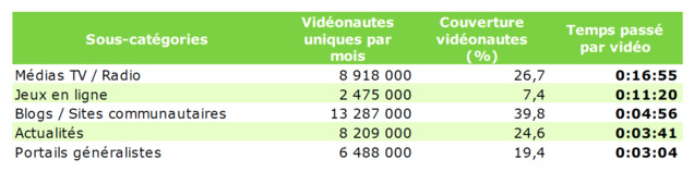 Source : Médiamétrie//NetRatings – Mesure d’audience vidéo – Tous lieux de connexion – France – août 2015 – Base : 2 ans et plus – Copyright Médiamétrie – Tous droits réservés Source : Médiamétrie//NetRatings – Mesure d’audience vidéo – Tous lieux de connexion – France – août 2015 – Base : 2 ans et plus – Copyright Médiamétrie – Tous droits réservés