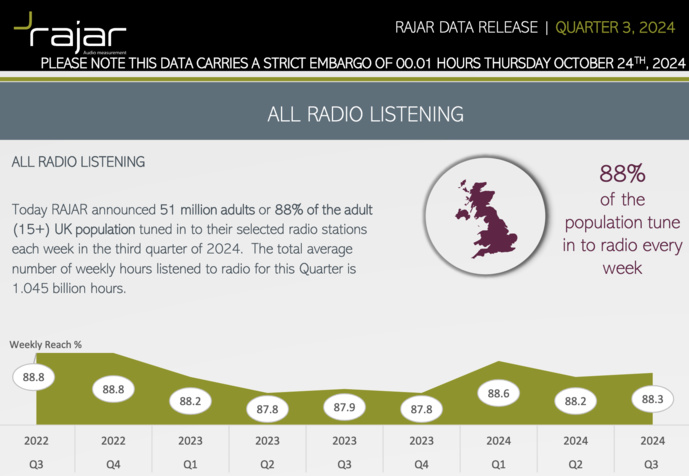 RAJAR : 88% des Britanniques écoutent la radio