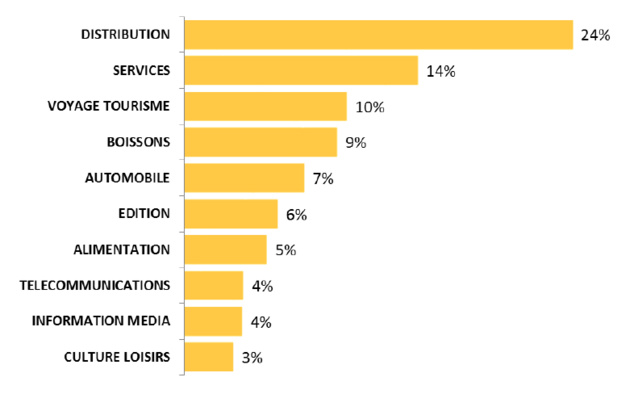 Meetic, Norauto, Sport 2000, Mac Donalds et Pernods sont les premiers annonceurs © Kantar Media Meetic, Norauto, Sport 2000, Mac Donalds et Pernods sont les premiers annonceurs © Kantar Media