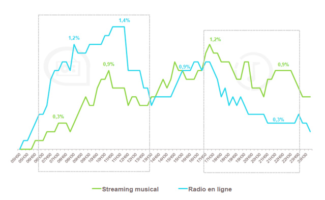 Médiamétrie – Media In Life – Cumul 2014 Base: Pratiquants – Ensemble 13 ans et plus Médiamétrie – Media In Life – Cumul 2014 Base: Pratiquants – Ensemble 13 ans et plus