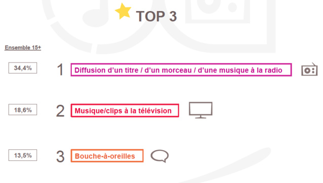Médiamétrie – Médiafit - Vague 4015 Base: Internautes 15 ans et plus